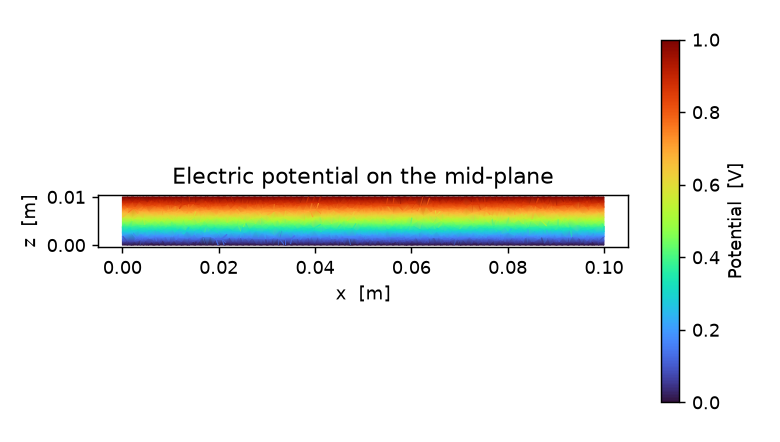 Electric potential between the two plates, rising linearly from 0 V at the grounded plate to 1 V at the driven plate.