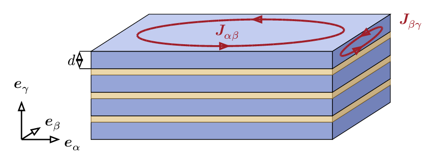 Side view of a laminated stack with the local frame and the two flux components driving the in-plane and in-sheet eddy-current channels.