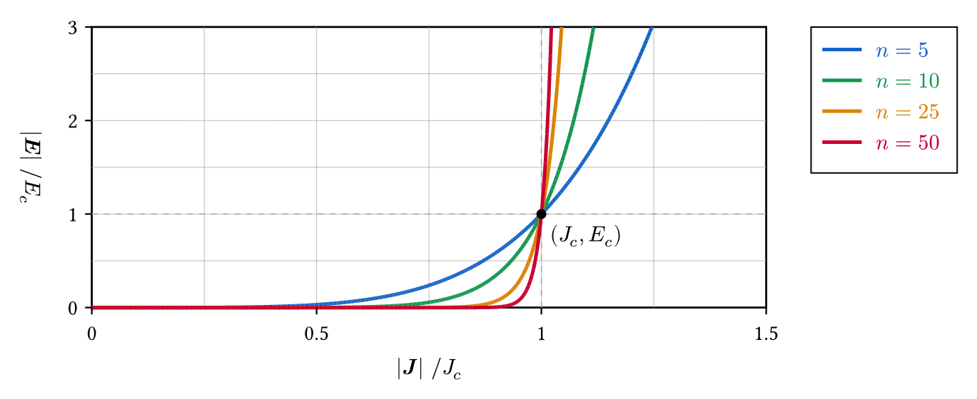 E-J power-law characteristic for different n-values
