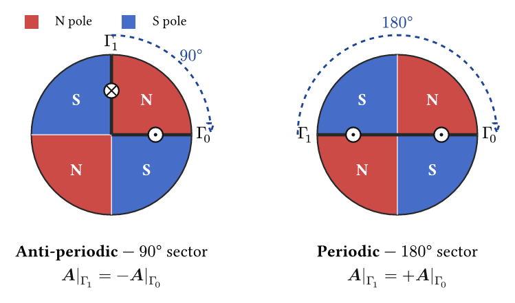 Periodic and anti-periodic matching of two interfaces