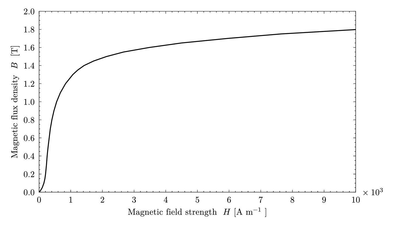 Full BH curve of a soft magnetic material