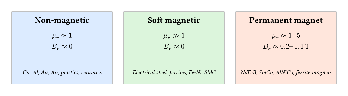 Magnetic material classification
