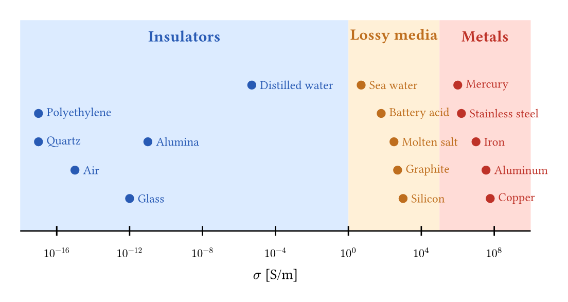 Electrical conductivity of common materials