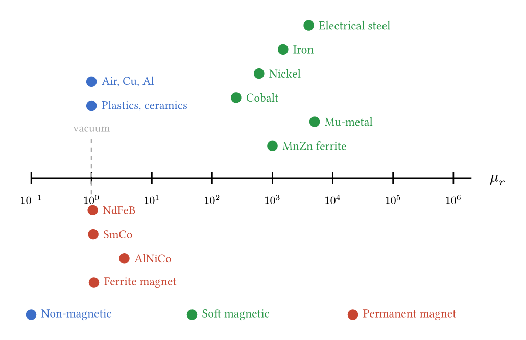 Relative permeability of common materials