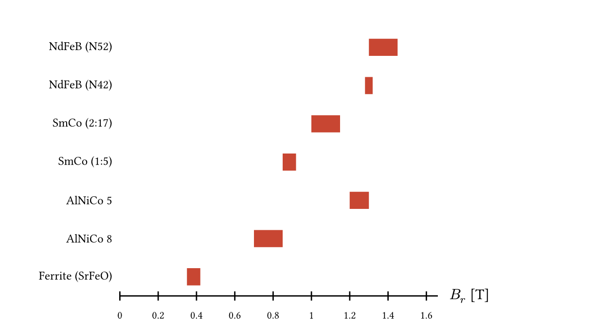 Remanent flux density of common permanent magnets