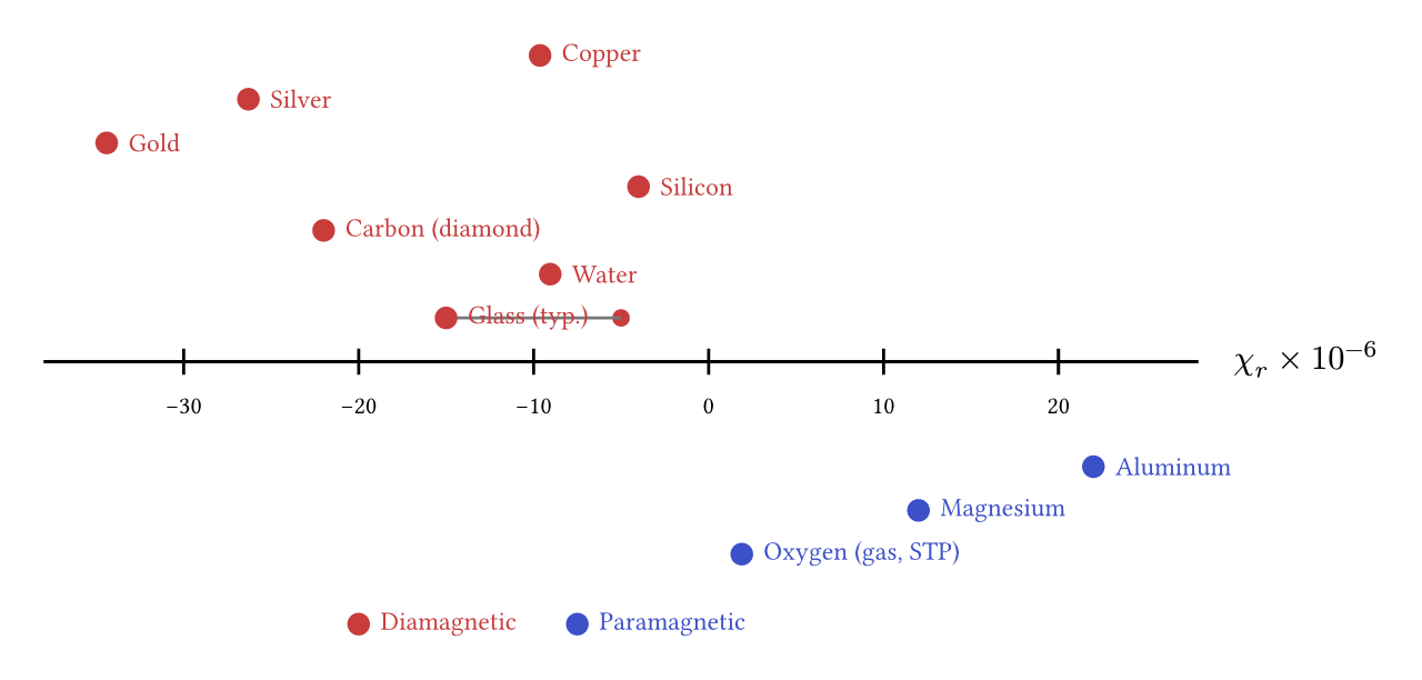 Susceptibility of common non-magnetic materials