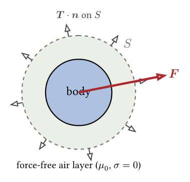 Force from the Maxwell stress on the layer around the body