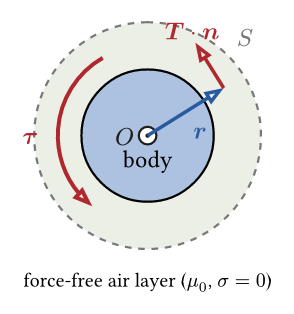 Torque from the Maxwell stress on the layer around the body
