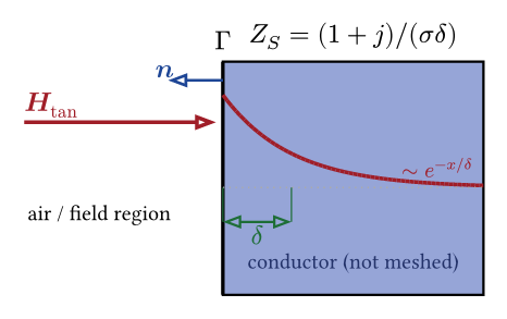 Field decaying into an unmeshed conductor over the skin depth