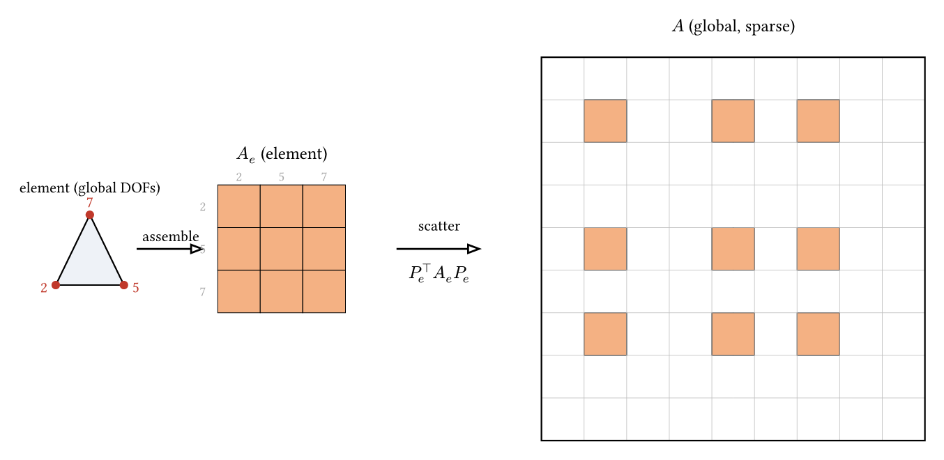 A 3x3 element matrix scattered into the rows and columns of a global sparse matrix at the element's global degree-of-freedom indices