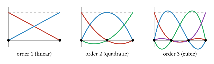 One-dimensional nodal Lagrange basis functions for solution orders one (two linear functions), two (three quadratic functions), and three (four cubic functions), each equal to one at its own node and zero at the others