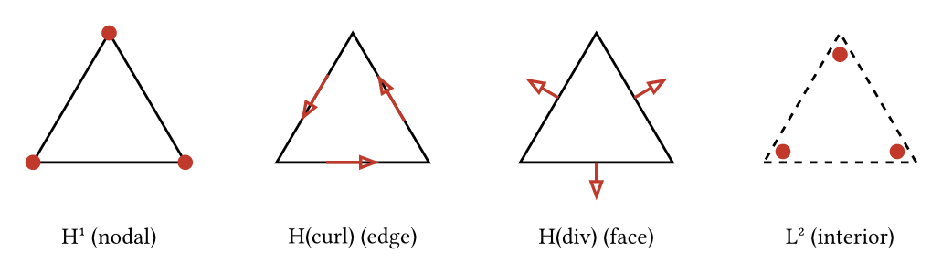 Reference triangle showing where degrees of freedom sit for each space: H1 at the vertices, H(curl) as tangential arrows on the edges, H(div) as outward-normal arrows on the edges, and L2 at interior points
