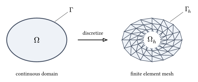 A smooth continuous domain Omega with boundary Gamma on the left, and on the right the same region discretized into a triangular finite-element mesh, the discrete domain Omega-h with faceted boundary Gamma-h