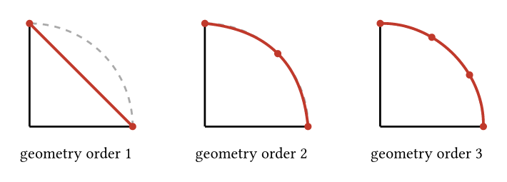 A quarter-circle boundary (dashed) approximated by one element edge: a straight chord at geometry order one, a curved quadratic edge at order two, and a cubic edge at order three that follows the arc closely, using extra high-order nodes placed on the true boundary