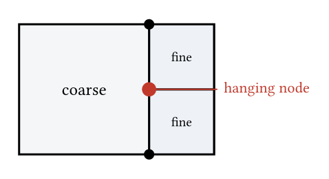 A coarse element meeting two finer elements along its right edge; the fine elements introduce a node at the middle of the coarse edge, the hanging node, which is not a vertex of the coarse element