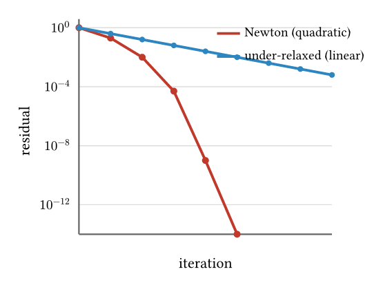Residual versus iteration on a logarithmic scale: the full Newton iteration drops steeply (quadratic), reaching machine precision in a few steps, while an under-relaxed iteration decreases along a straight line (linear)