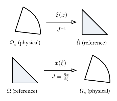 Top row: a curved physical element mapped to the reference triangle by the inverse map xi(x) with Jacobian inverse. Bottom row: the reference triangle mapped to the curved physical element by the parametrization x(xi) with Jacobian J equal to the derivative of x with respect to xi