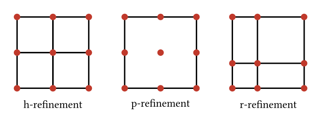 One element shown three ways: h-refinement subdivides it into four smaller cells, p-refinement keeps one cell but adds interior nodes for a higher-order basis, and r-refinement relocates the nodes without changing their number