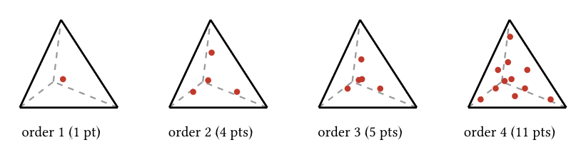 A tetrahedron shown four times with the Gauss quadrature points for integration orders one to four: one point, then four, then five, then eleven points, increasingly filling the element