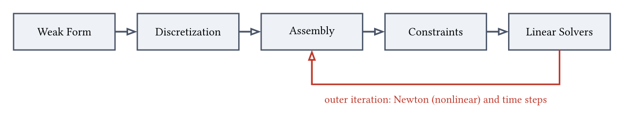 Pipeline of the finite-element method: weak form, discretization, assembly, constraints, linear solvers, with an outer iteration returning from the solver to assembly for Newton iterations and time steps